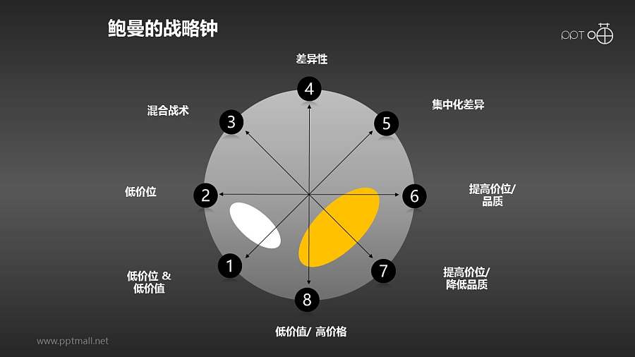 一套鲍曼的战略钟雷达图模型PPT下载