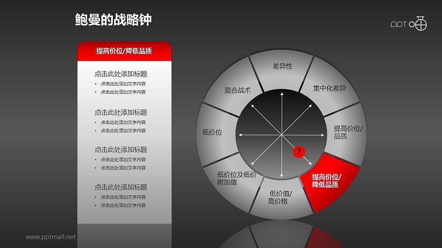 鲍曼的战略钟模型PPT模板【全套】