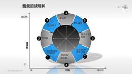 鲍曼的战略钟模型PPT模板下载