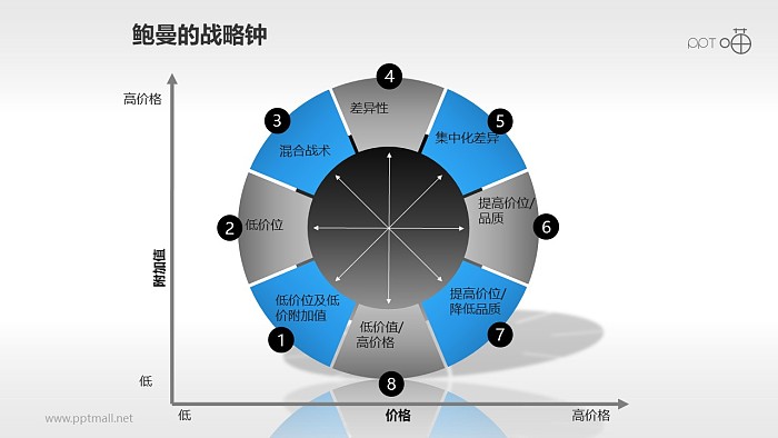 戰略鐘模型ppt模板下載