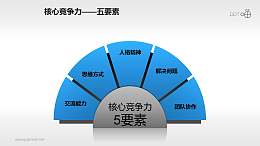 核心竞争力——五要素PPT素材下载