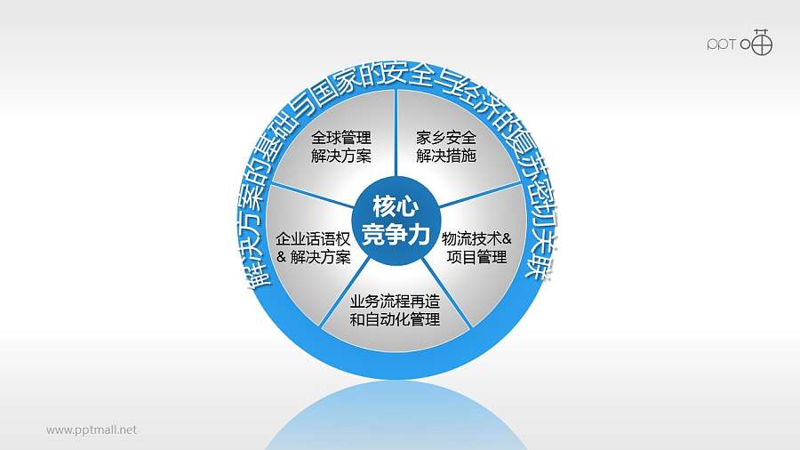 核心竞争力——大环境PPT模板