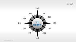 核心競(jìng)爭(zhēng)力——12項(xiàng)因素PPT模板