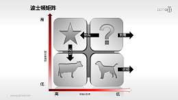波士顿矩阵——四象限战略目标PPT模板