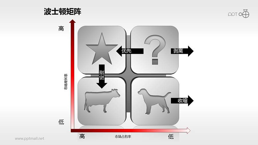 波士顿矩阵——四象限战略目标PPT模板