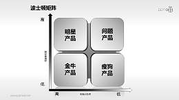 波士顿矩阵——四象限黑版PPT模板