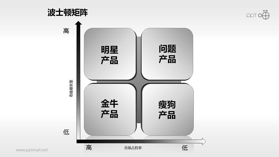 波士顿矩阵——四象限黑版PPT模板