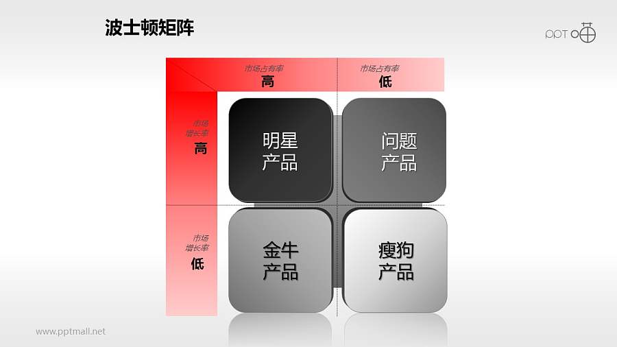波士顿矩阵——表格式四象限图PPT模板