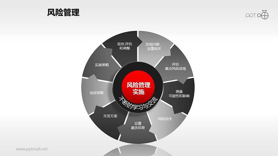 风险管理——风险管理实施PPT素材