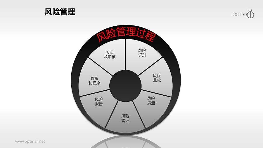 风险管理——管理过程PPT素材