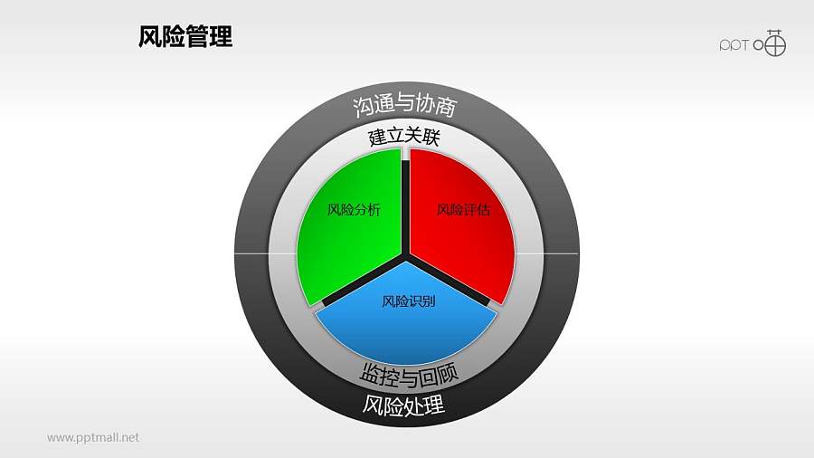 风险管理——处理风险PPT素材