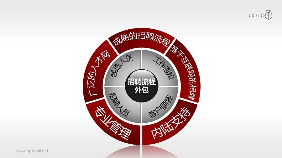 招聘流程——外包PPT模板下载