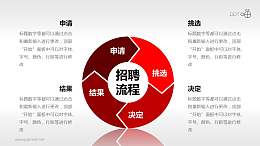 招聘流程——四步概念循环图PPT模板