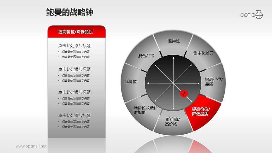 鲍曼的战略钟模型PPT模板【全套】