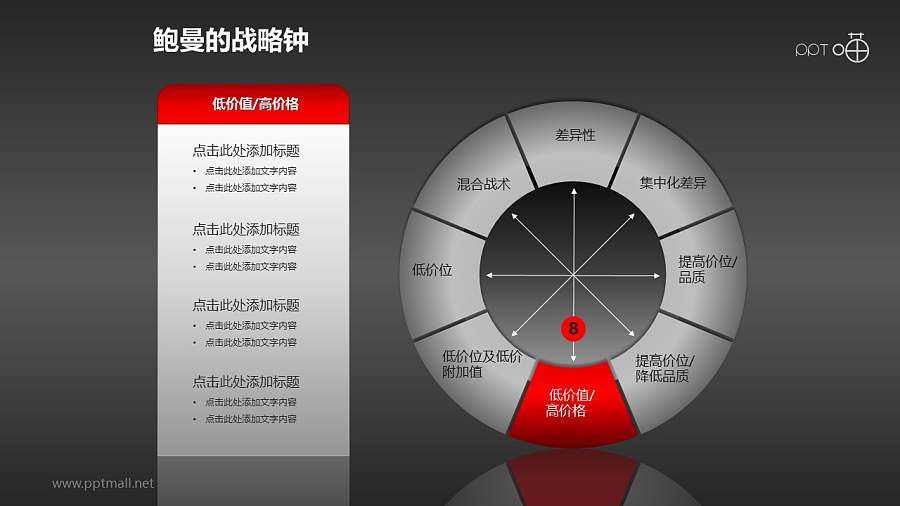 鲍曼的战略钟模型PPT模板【全套】