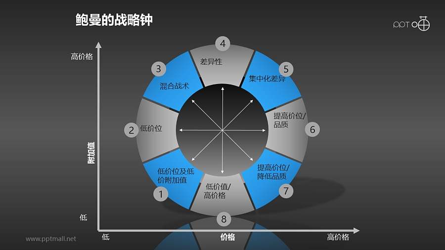 鲍曼的战略钟模型PPT模板下载