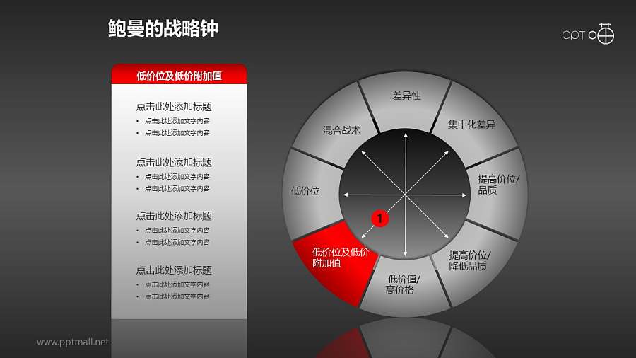 鲍曼的战略钟模型PPT模板【全套】