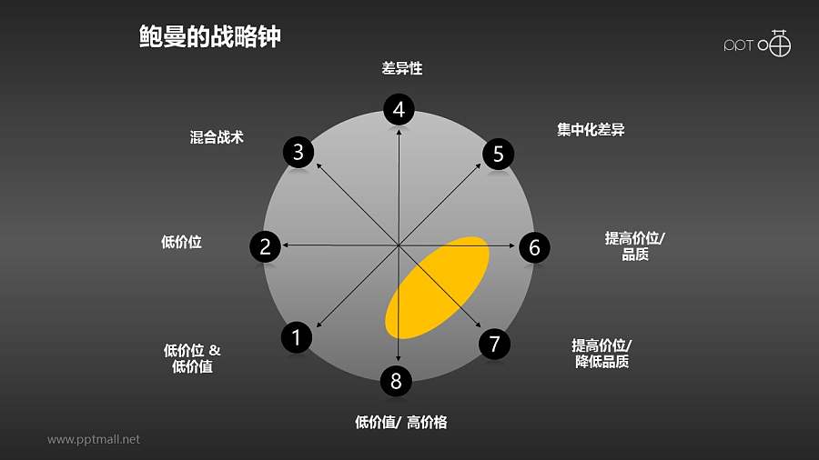 一套鲍曼的战略钟雷达图模型PPT下载