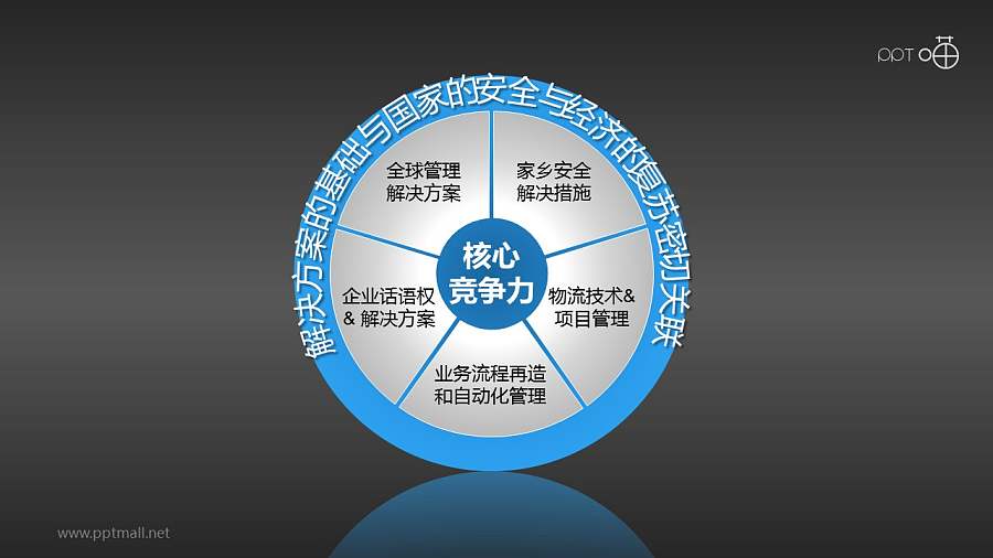 核心竞争力——大环境PPT模板