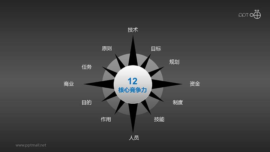 核心竞争力——12项因素PPT模板