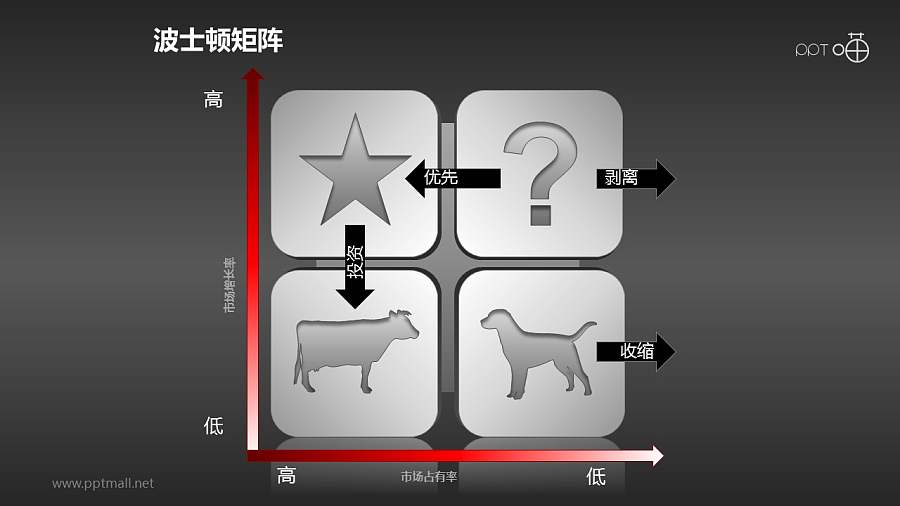 波士顿矩阵——四象限战略目标PPT模板