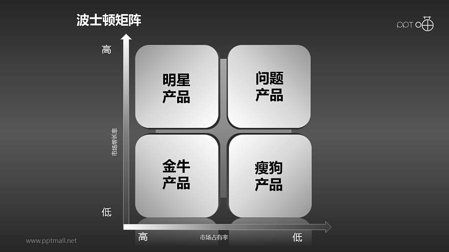 波士顿矩阵——四象限黑版PPT模板