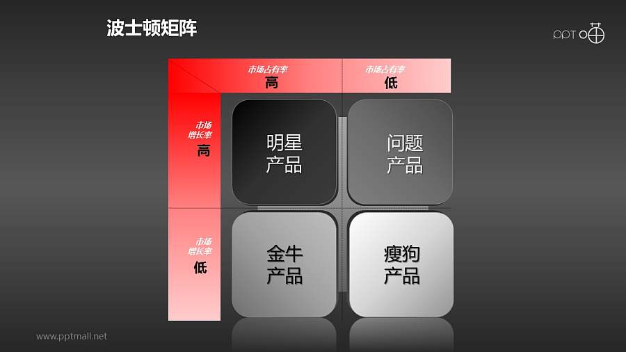 波士顿矩阵——表格式四象限图PPT模板