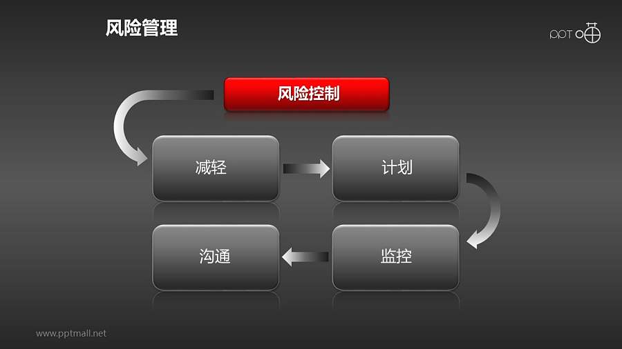 风险管理——风险控制PPT素材