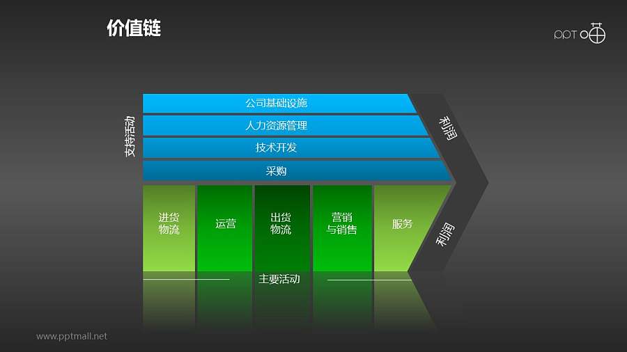 价值链——主要活动PPT下载