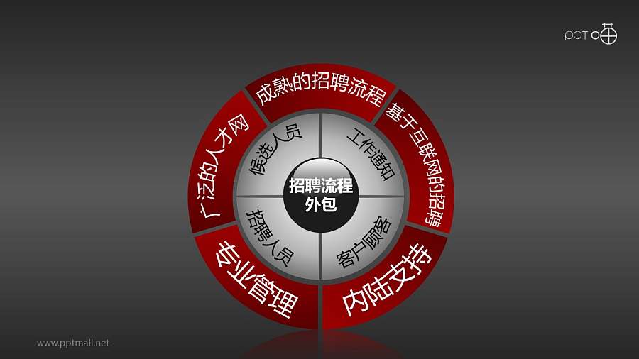 招聘流程——外包PPT模板下载