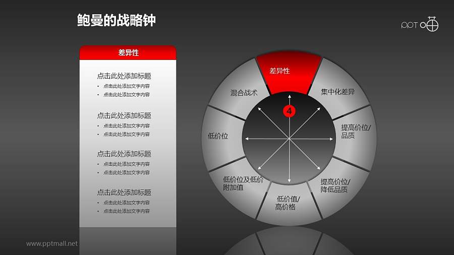 鲍曼的战略钟模型PPT模板【全套】