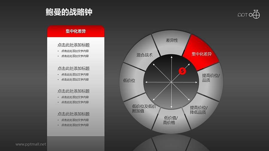 鲍曼的战略钟模型PPT模板【全套】