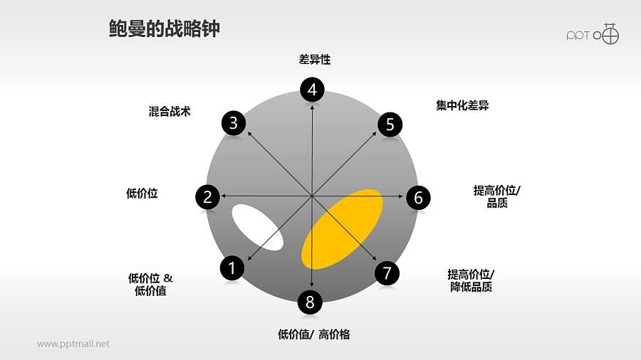 一套鲍曼的战略钟雷达图模型PPT下载