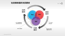 社交媒体内在循环关系图素材