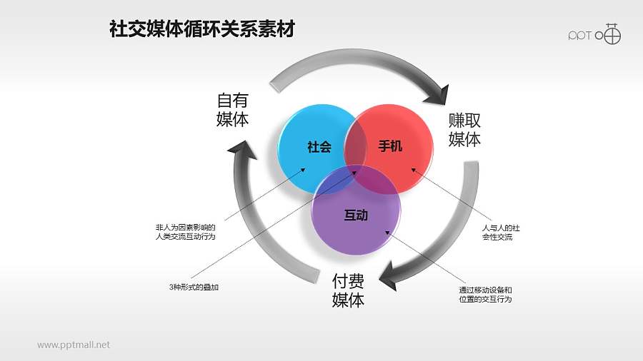 社交媒体内在循环关系图素材