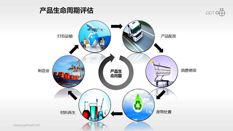 产品生命周期评估过程PPT素材
