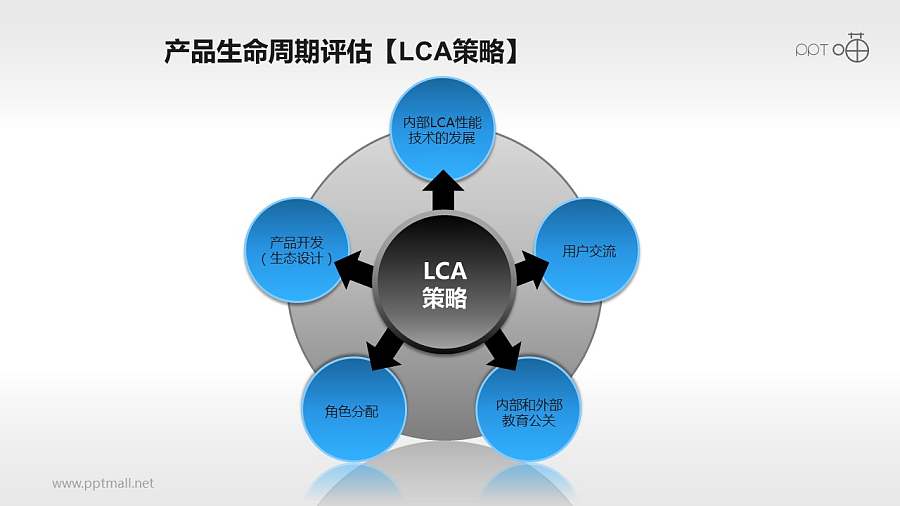 产品生命周期评估过程素材下载
