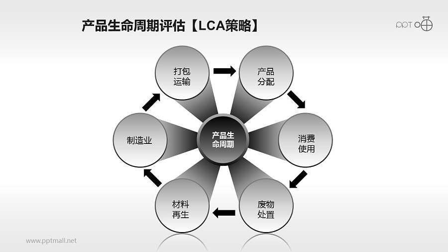 产品生命周期评估流程PPT模板