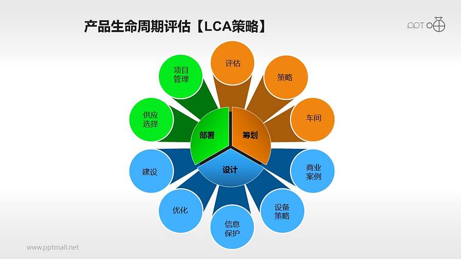 分步产品生命周期评估过程PPT素材