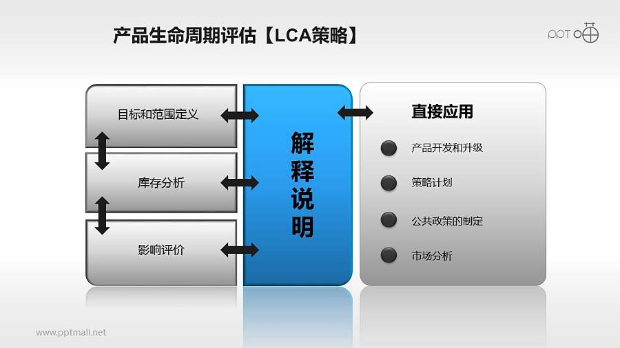 产品生命周期评估方法的PPT素材
