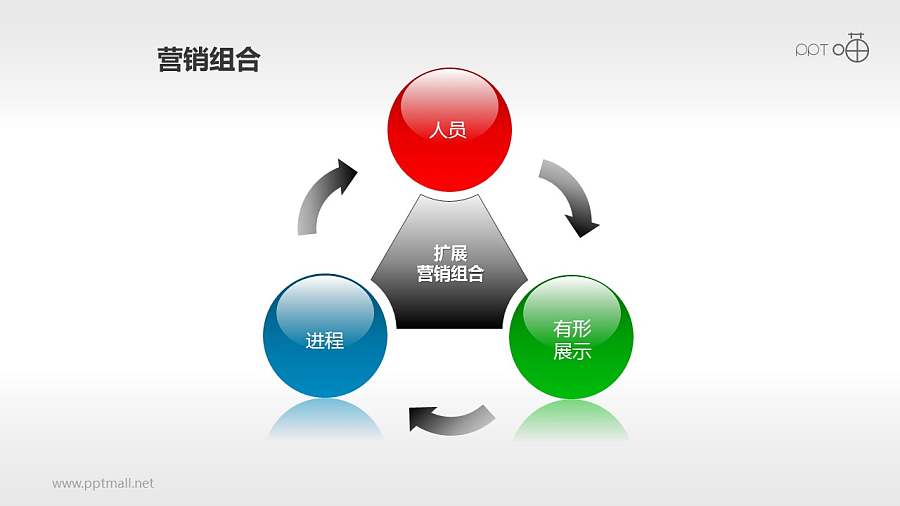 营销组合策略PPT素材(3)—拓展营销