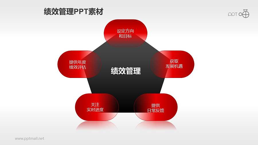 绩效管理PPT素材(1)—五步流程
