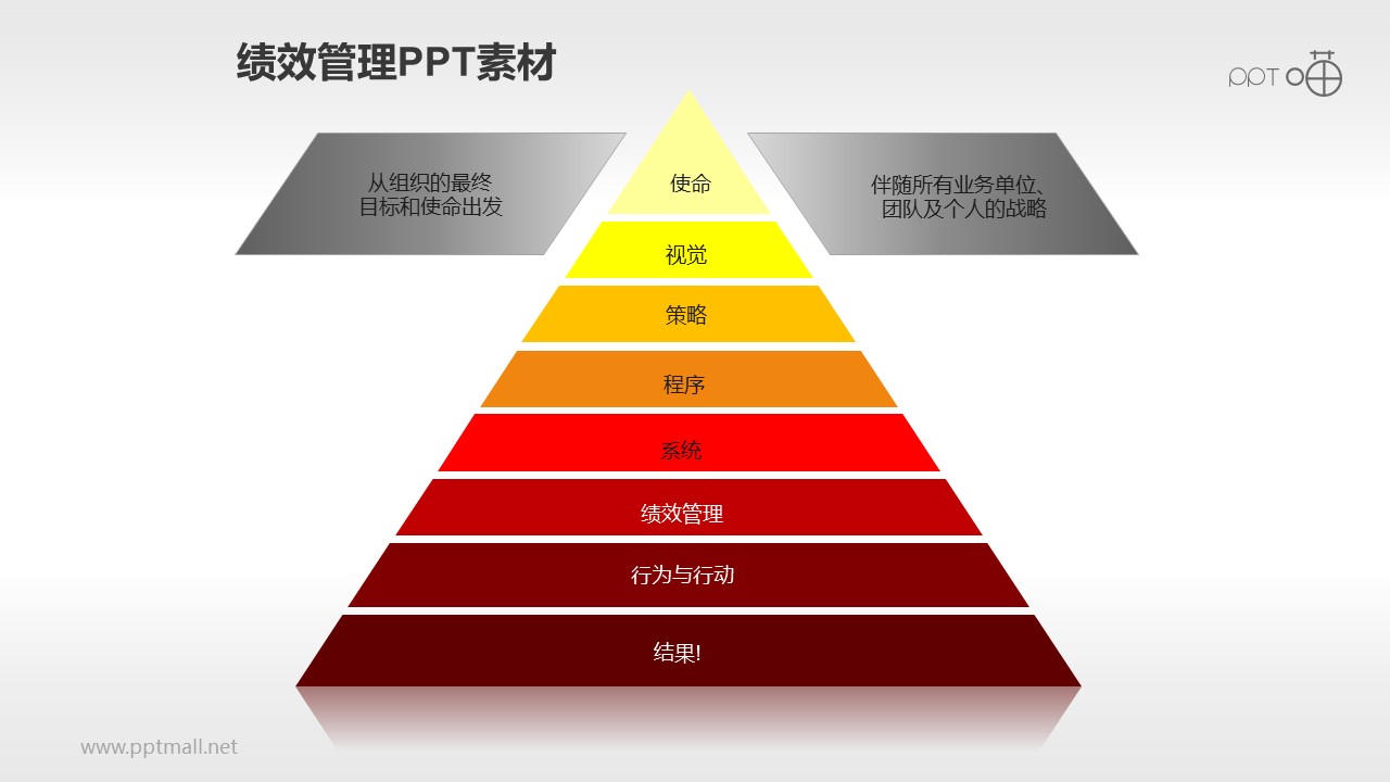 绩效管理PPT素材(7)—金字塔流程