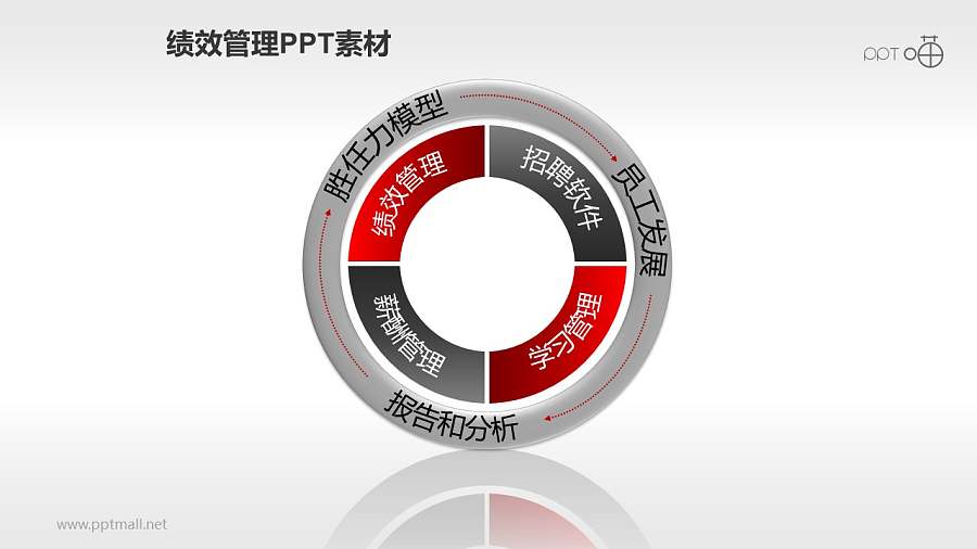 绩效管理PPT素材(10)—循环流程