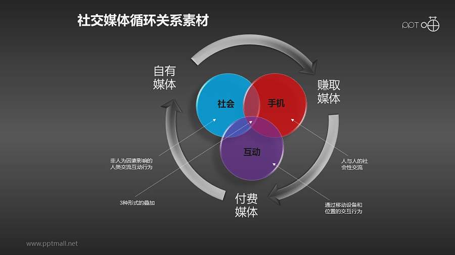 社交媒体内在循环关系图素材