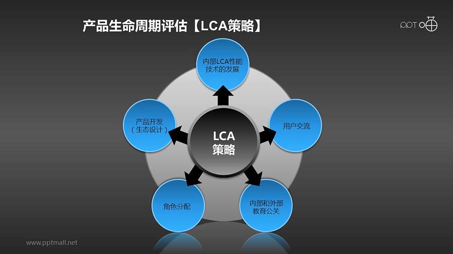 产品生命周期评估过程素材下载
