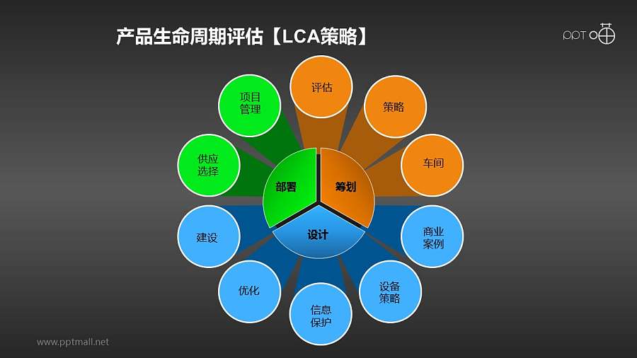 分步产品生命周期评估过程PPT素材