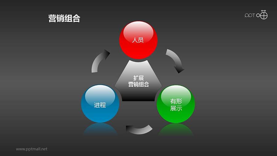 营销组合策略PPT素材(3)—拓展营销