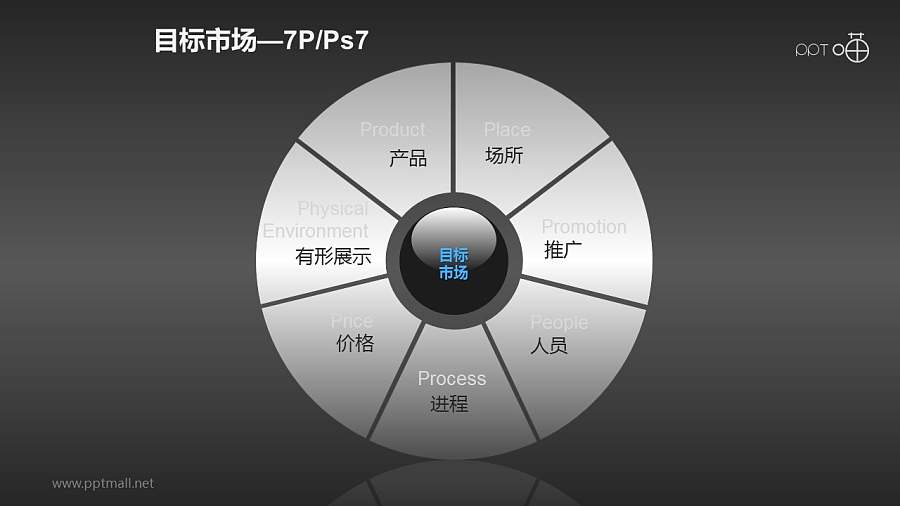 营销组合策略PPT素材(7)—目标市场7P