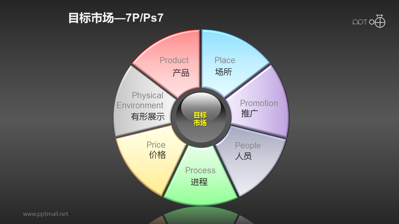 營(yíng)銷組合策略PPT素材(8)—目標(biāo)市場(chǎng)7P